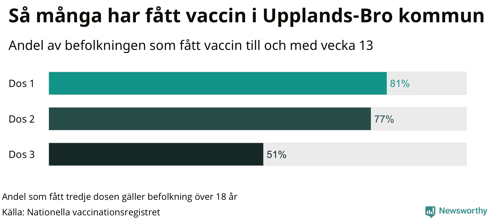 Graf över andel vaccinerade
